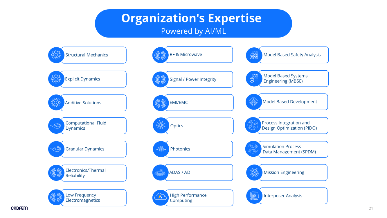 Organisation's expertise powered by AI/ML