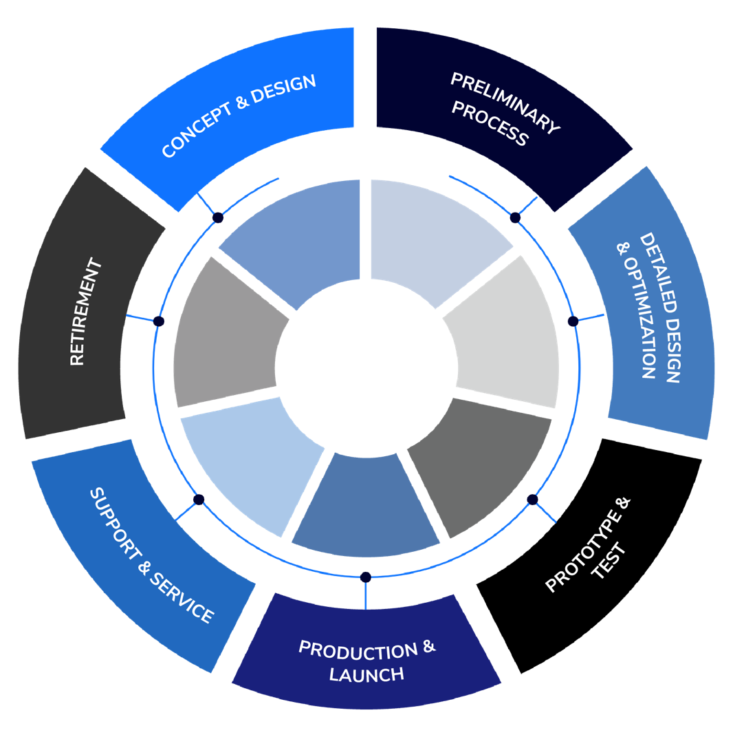 Engineering product lifecycle diagram
