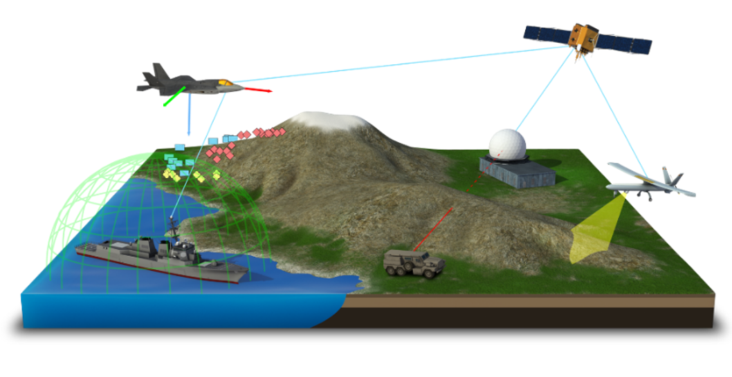 Integrated mission scene with a fighter jet, satellite, naval vessel, ground radar and UAV exchanging links over terrain