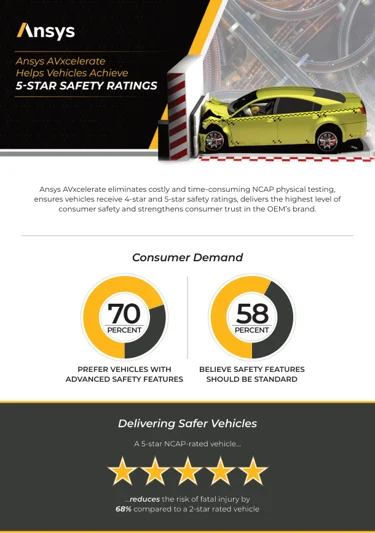Ansys infographic: AVxcelerate helps vehicles achieve 5-star safety ratings; 70 percent prefer vehicles with advanced safety features, 58 percent believe safety features should be standard; a 5-star NCAP-rated vehicle reduces the risk of fatal injury by 68 percent compared to a 2-star rated vehicle