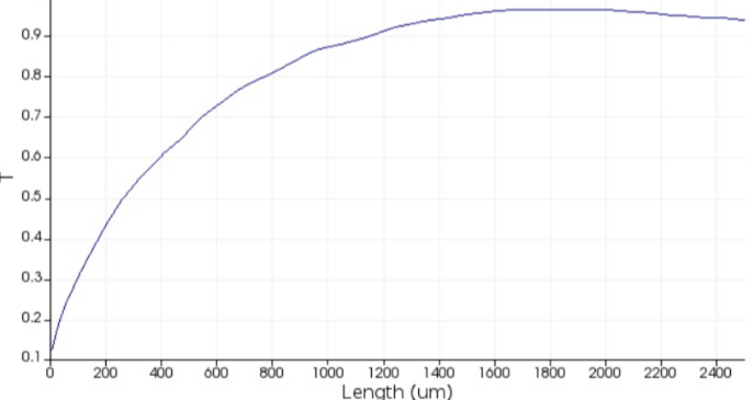 Transmission versus taper length from 0 to 2500 µm, rising to about 0.96