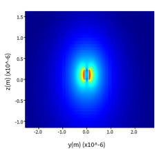 Mode profile cross-section in the y–z plane at the waveguide