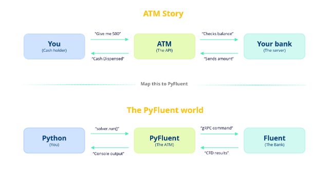 The ATM analogy for how PyFluent bridges Python and the Fluent solver
