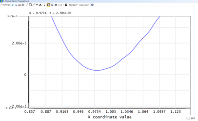 Close-up of the first order minimum with the cursor readout showing X = 0.9793