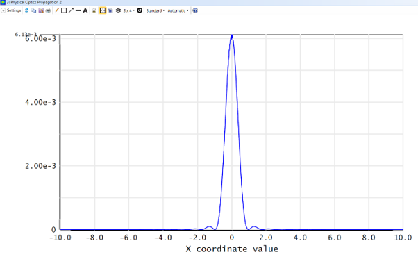 Cross-section of the diffraction pattern showing the central peak and side lobes against screen position