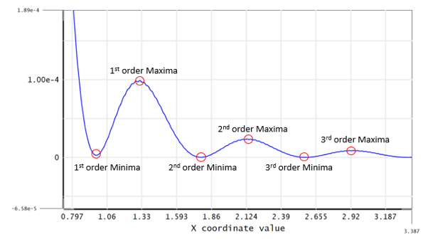 Cross-section zoomed to show the first, second and third order minima and maxima marked on the curve