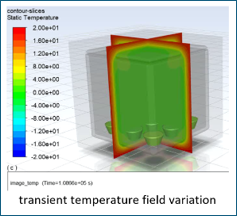 Transient temperature field variation contour slices showing static temperature across the cold box