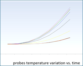 Probes temperature variation versus time