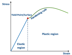 Stress-strain curve showing the elastic region, the yield point or surface, the plastic region and the hardening rule