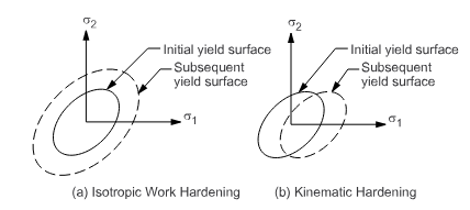 Initial and subsequent yield surfaces in principal stress space for isotropic work hardening and kinematic hardening