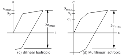 Stress-strain curves for bilinear isotropic and multilinear isotropic hardening under load reversal