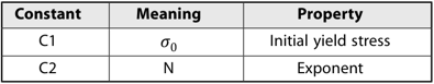 Power law hardening constants: C1 initial yield stress and C2 exponent N