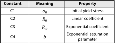 Voce law hardening constants: C1 initial yield stress, C2 linear coefficient, C3 exponential coefficient and C4 exponential saturation parameter