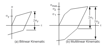 Stress-strain curves for bilinear kinematic and multilinear kinematic hardening under load reversal