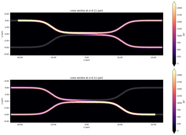 Simulated field cross-sections at z = 0.11 μm showing light launched into each waveguide of the coupler and the resulting output split