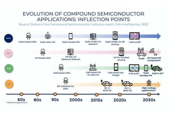 Evolution of compound semiconductor applications: GaAs, InP, GaN and SiC inflection points from the 1960s to the 2030s