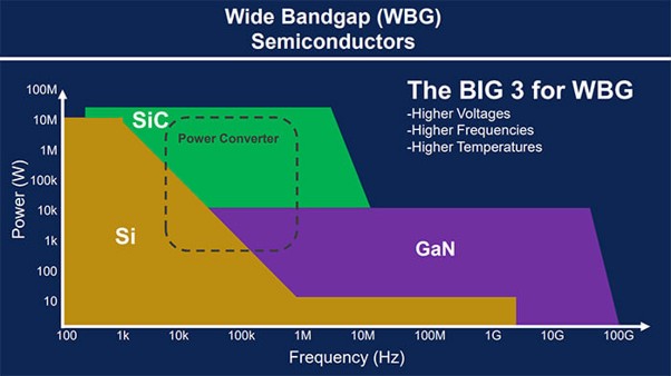 Wide bandgap semiconductors: power versus frequency regions for Si, SiC and GaN