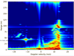 Range-Doppler map plotting target range against Doppler velocity