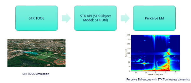 Workflow diagram: STK Tool to STK API (STK Object Model) to Perceive EM, with the STK simulation and the Perceive EM output