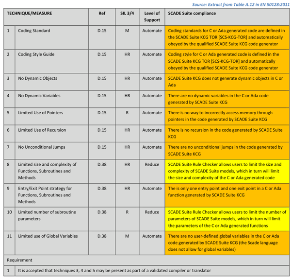 EN 50128 coding compliance table excerpt