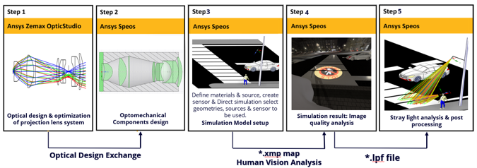 Five-step logo projection workflow from Zemax OpticStudio lens design through Speos simulation, image quality analysis and stray light post-processing