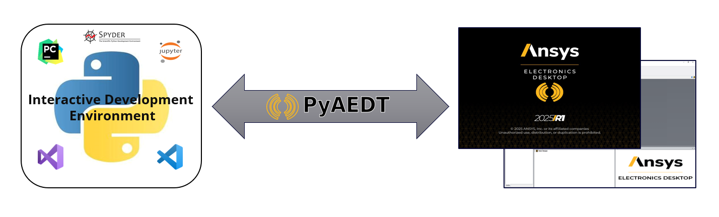 Client-Server Interaction Model of PyAEDT using gRPC