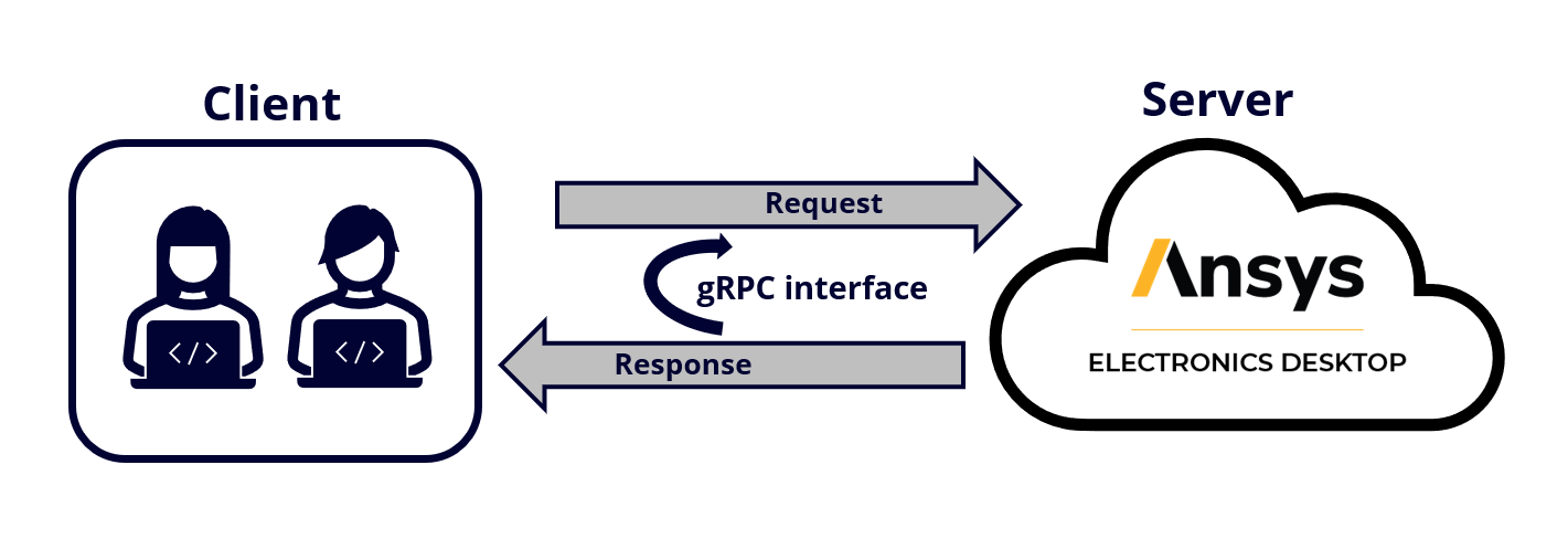 PyAEDT Solver Ecosystem