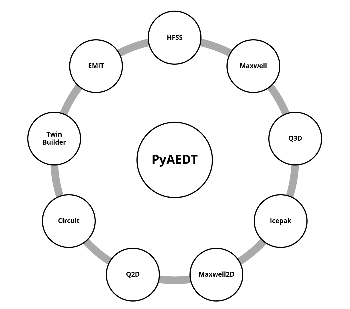 Hierarchical Architecture of PyAEDT