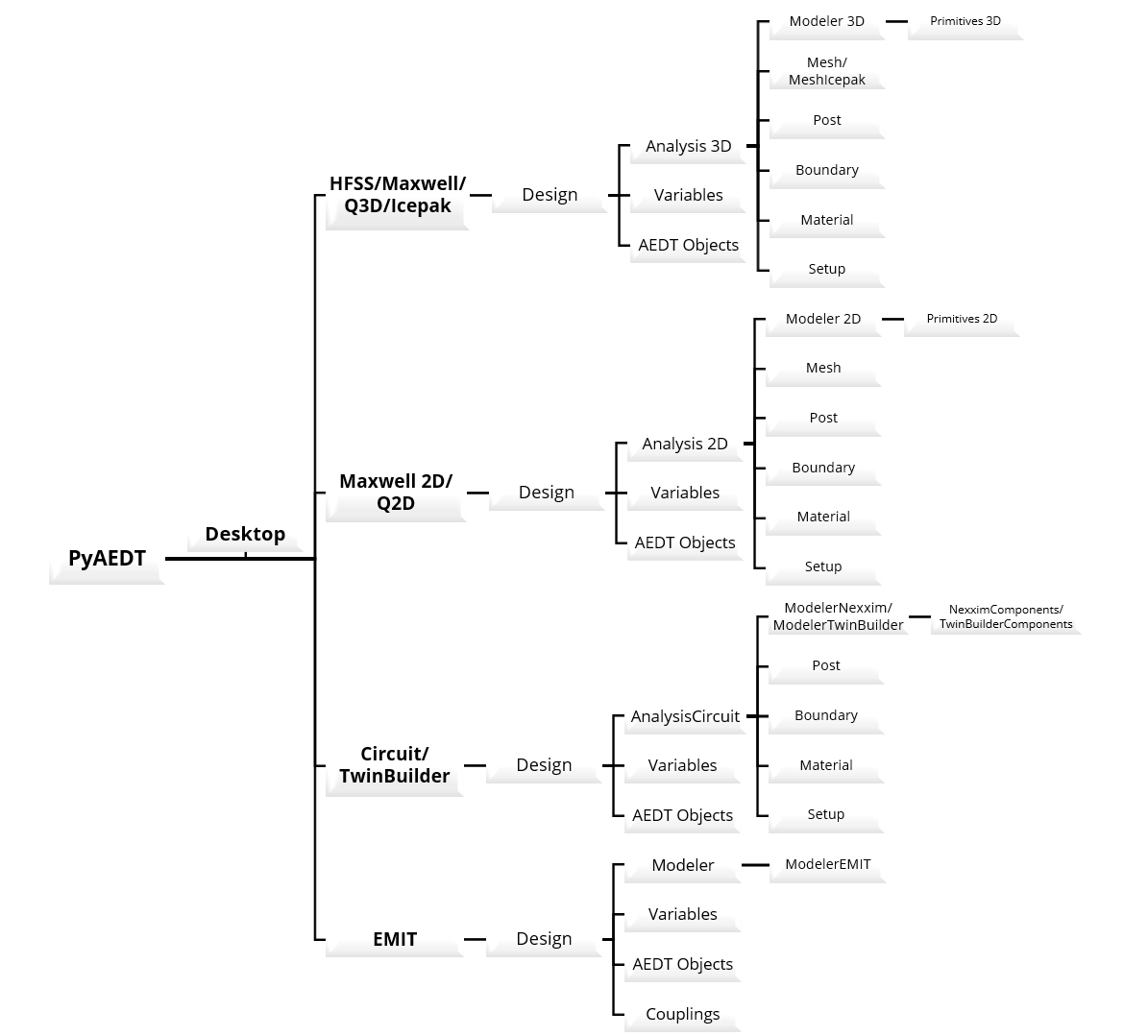 PyAEDT AI and data integration workflow