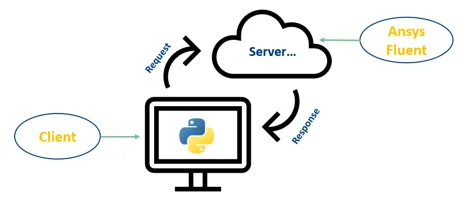 PyFluent client-server architecture: a Python client sends requests to an Ansys Fluent server and receives responses