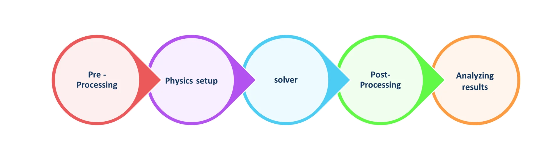 Automated CFD workflow: pre-processing, physics setup, solver, post-processing and analyzing results