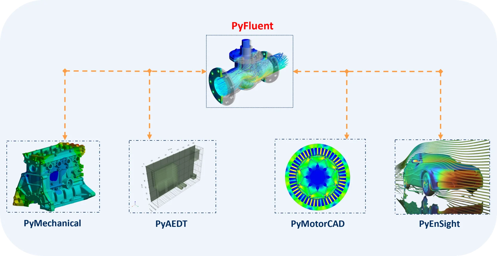 PyFluent integrating with PyMechanical, PyAEDT, PyMotorCAD and PyEnSight