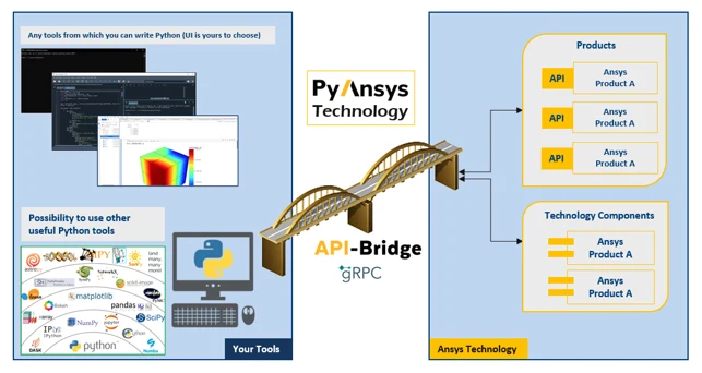 PyAnsys technology: a gRPC API bridge connecting your Python tools to Ansys products and technology components