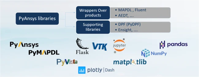 PyAnsys libraries: wrappers over products such as MAPDL, Fluent and AEDT, and supporting libraries such as DPF and EnSight, alongside Python tools like NumPy, pandas, Matplotlib, PyVista, VTK, Flask and Plotly Dash