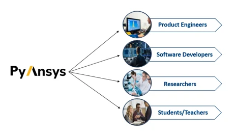 PyAnsys is useful for product engineers, software developers, researchers, and students and teachers