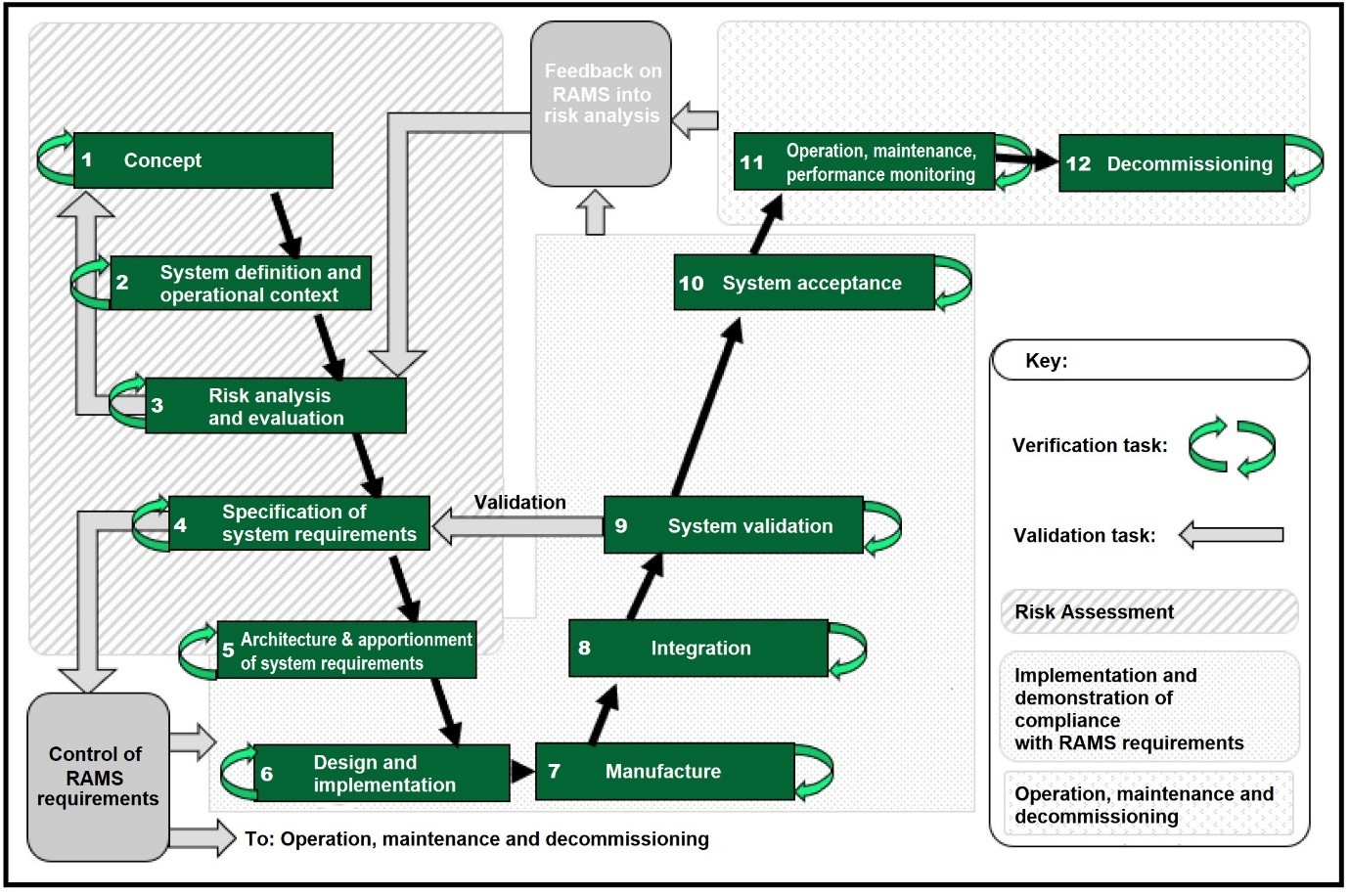 RAMS lifecycle V-model: concept, system definition, risk analysis, requirements, architecture, design, manufacture, integration, validation, acceptance, operation and decommissioning