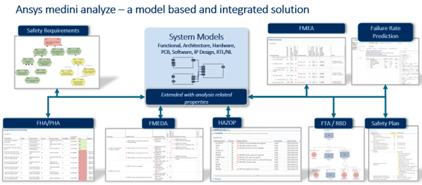 Ansys medini analyze as a model based and integrated solution: system models at the centre linked to safety requirements, FMEA, failure rate prediction, FHA/PHA, FMEDA, HAZOP, FTA/RBD and safety plan