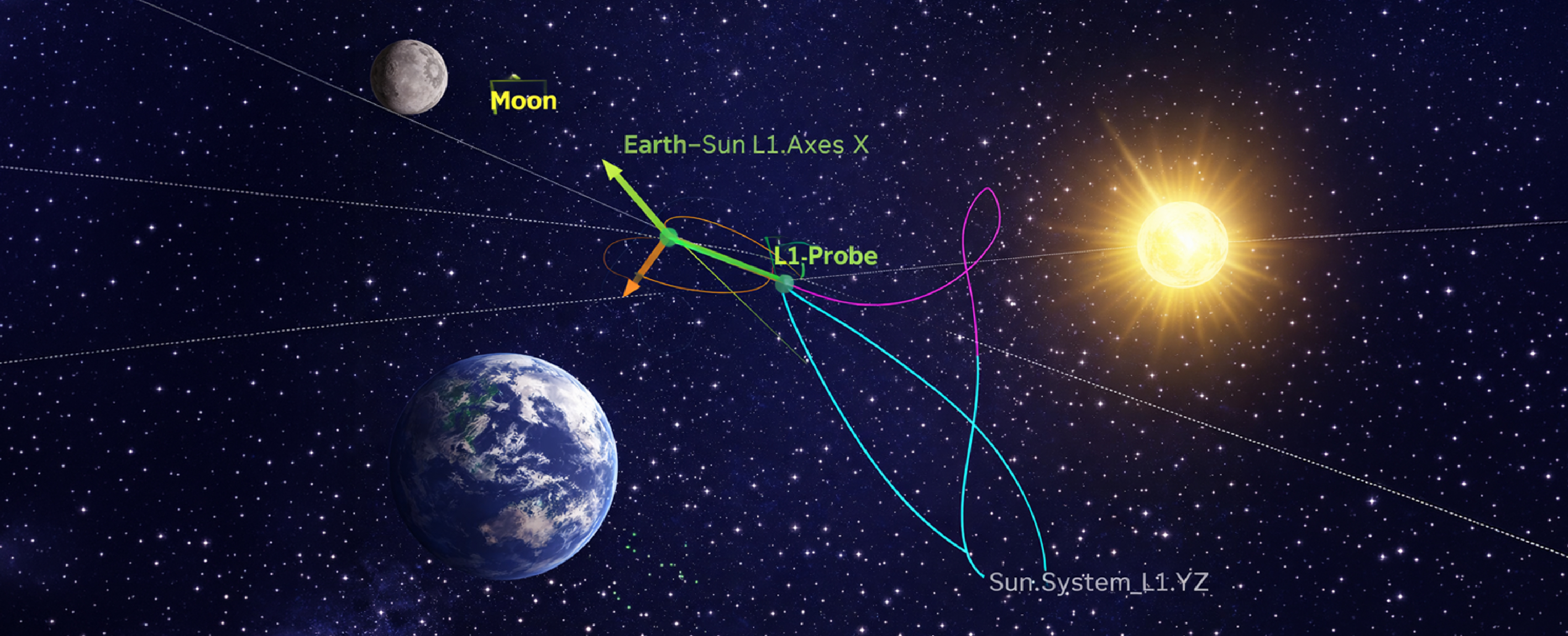 Spacecraft trajectory to the Sun–Earth L1 Lagrange point