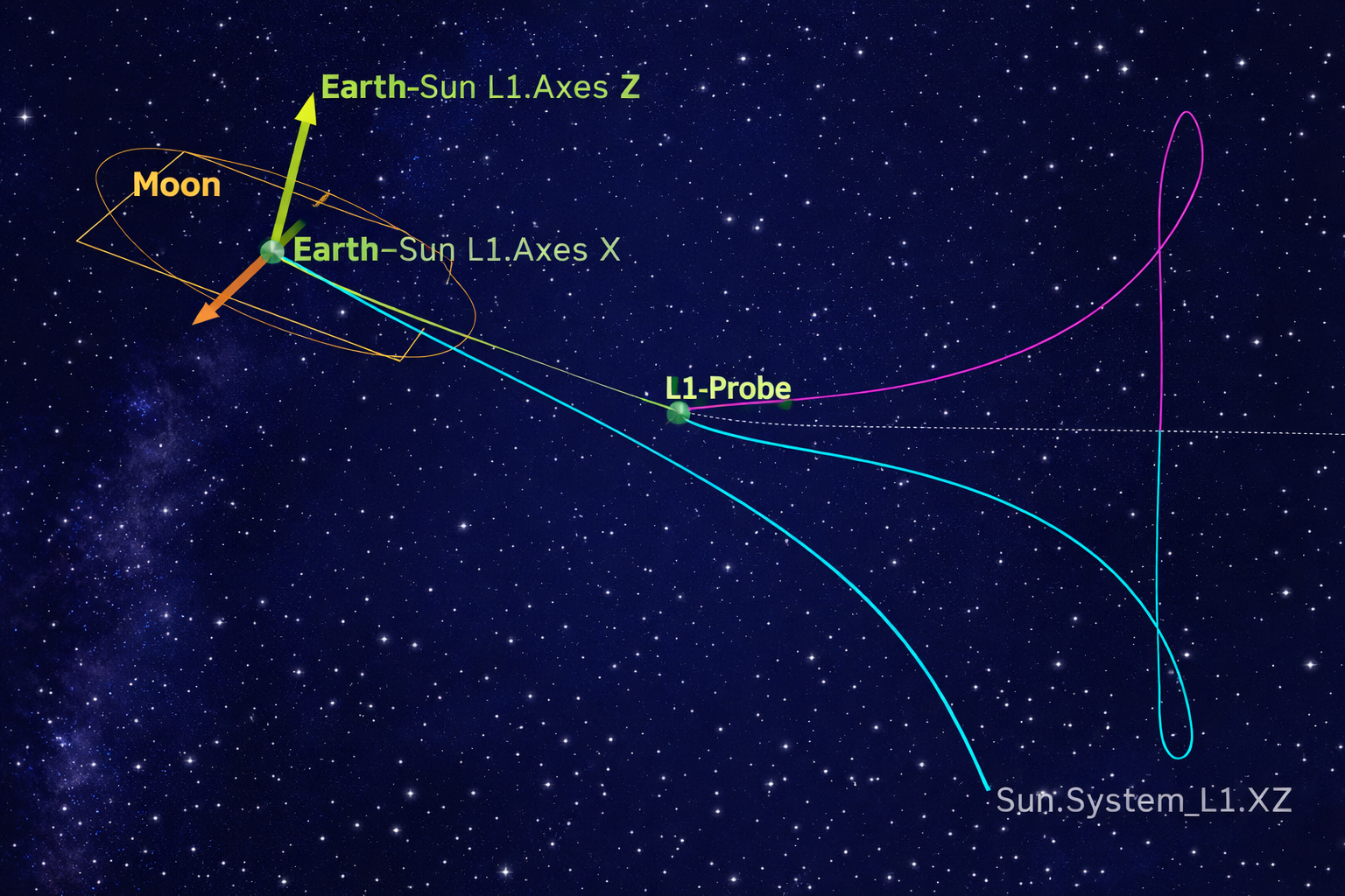 Spacecraft trajectory to L1 — overview