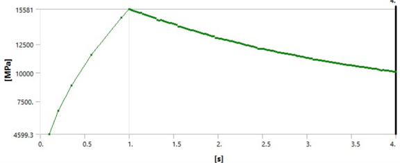 Contact pressure versus time showing progressive reduction as wear develops