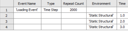 Loading event table with a time step type, repeat count of 2000 and three static structural time points