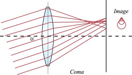 Ray diagram showing coma aberration formed by an off-axis object point
