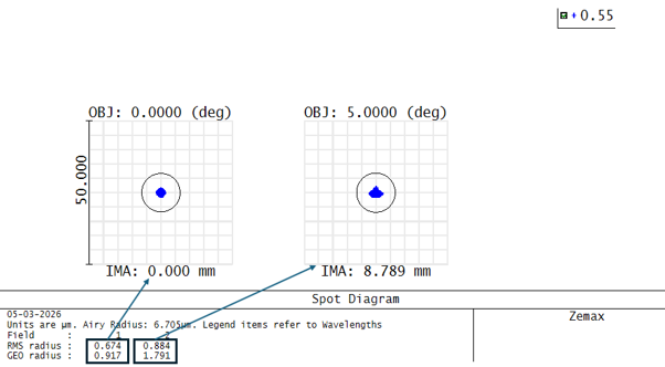 Spot diagram of the OS 3 doublet based optical system