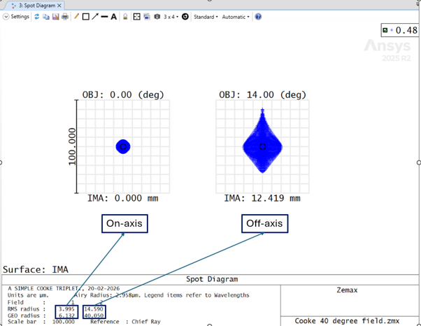 Zemax spot diagram comparing the on-axis and off-axis field points of a Cooke triplet