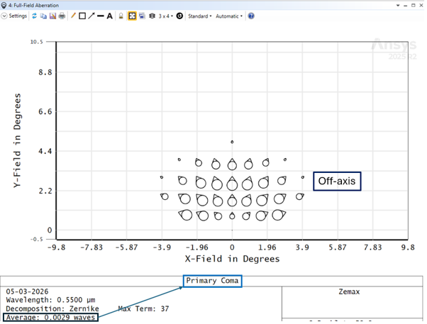Full-field aberration plot showing primary coma for the OS 3 doublet based optical system