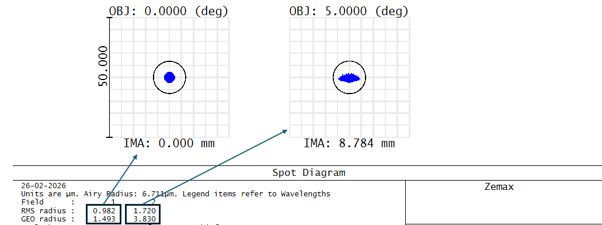 Spot diagram of the OS 4 optical system with an aspheric surface