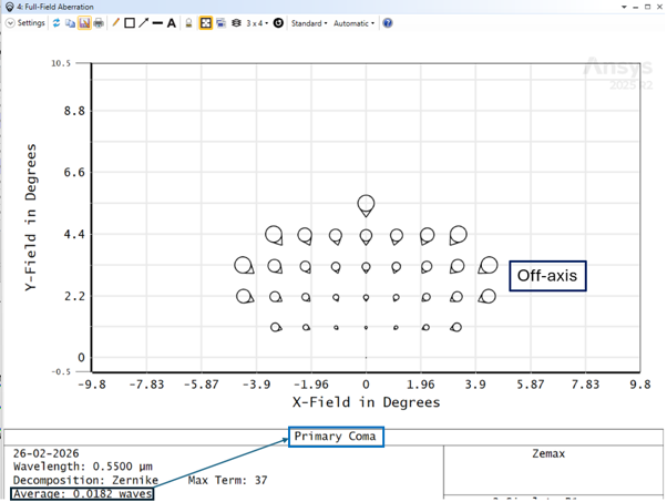 Full-field aberration plot showing primary coma for the OS 2 optical system
