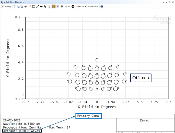 Full-field aberration plot showing primary coma for the OS 4 optical system
