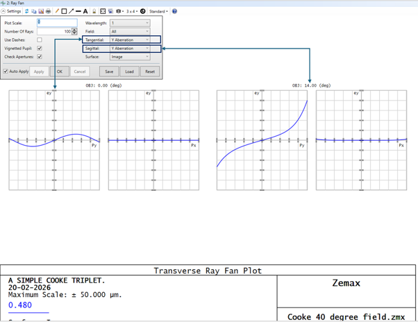 Zemax transverse ray fan plot for Y aberration at on-axis and off-axis fields