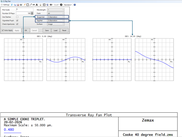 Zemax transverse ray fan plot for X aberration at on-axis and off-axis fields